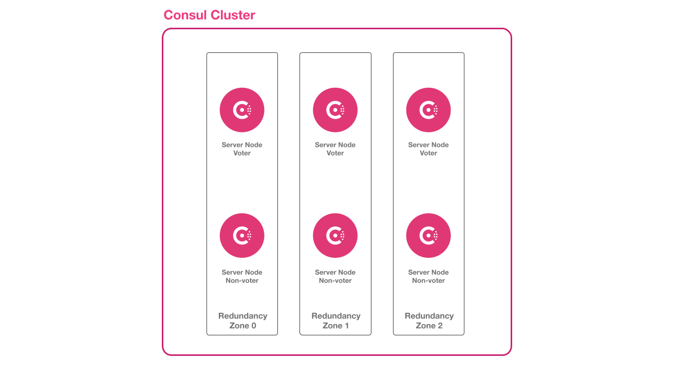 Reference architecture diagram for Consul Redundancy zones